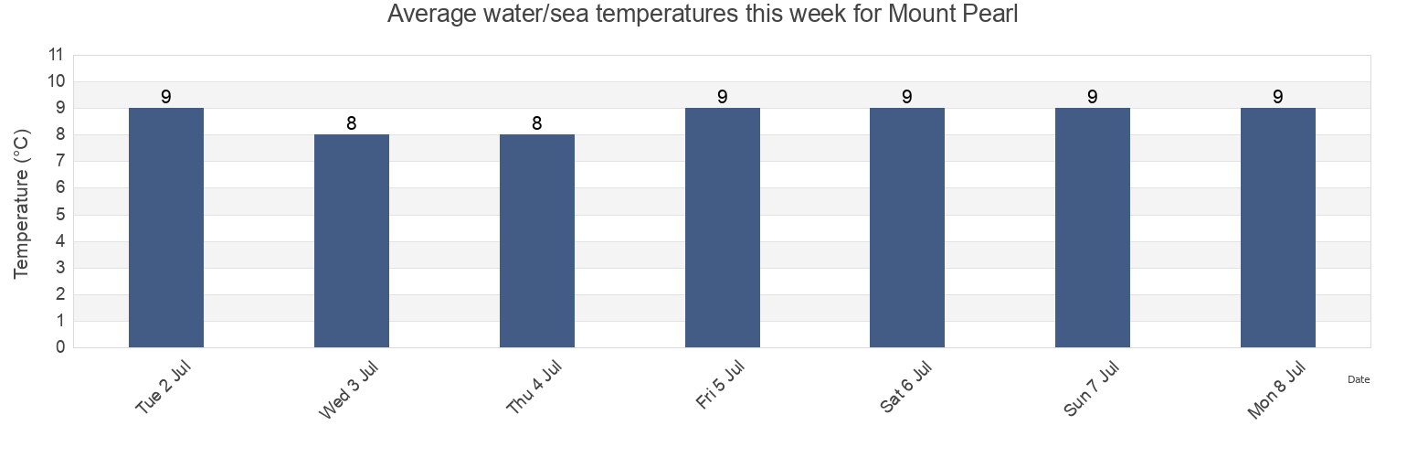 Water temperature in Mount Pearl, Newfoundland and Labrador, Canada today and this week