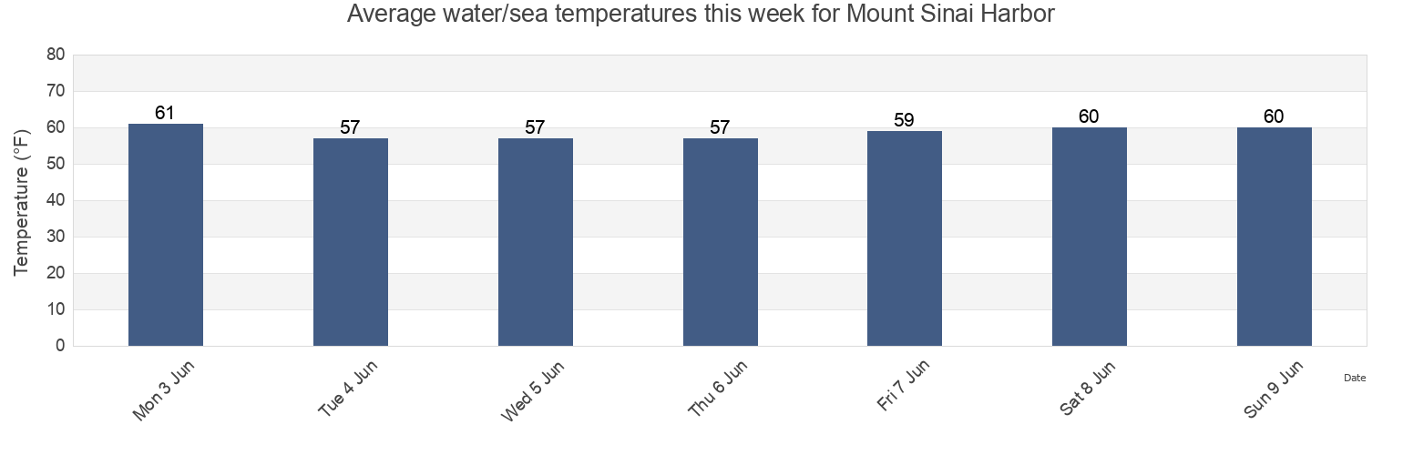 Water temperature in Mount Sinai Harbor, Suffolk County, New York, United States today and this week