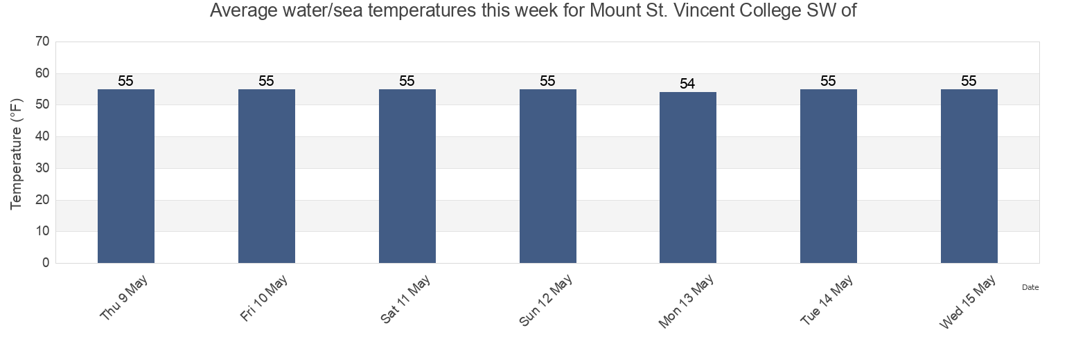 Water temperature in Mount St. Vincent College SW of, Bronx County, New York, United States today and this week