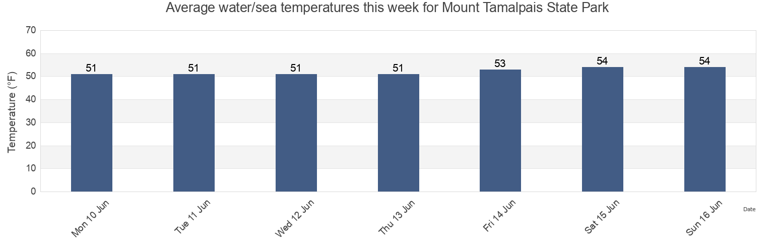 Water temperature in Mount Tamalpais State Park, City and County of San Francisco, California, United States today and this week