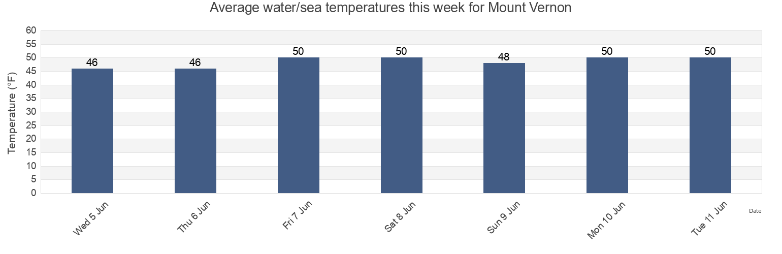 Water temperature in Mount Vernon, Skagit County, Washington, United States today and this week