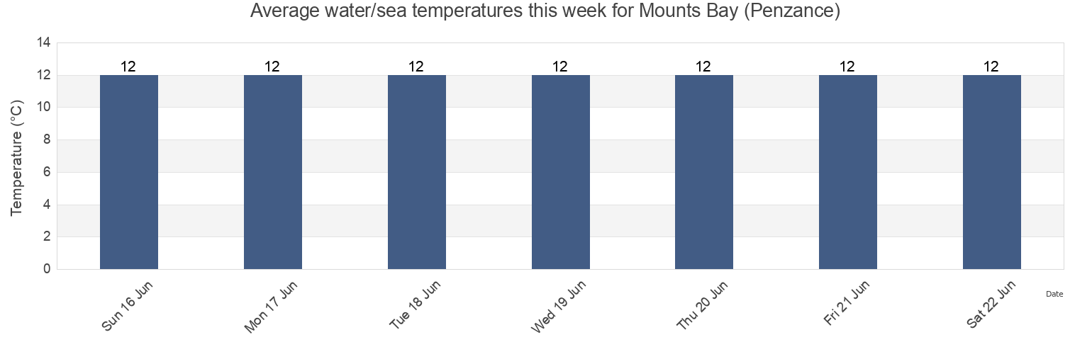Water temperature in Mounts Bay (Penzance), Cornwall, England, United Kingdom today and this week