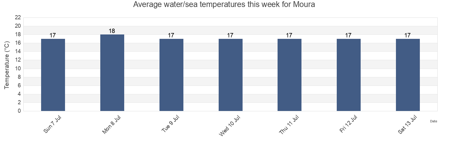 Water temperature in Moura, Aomori Shi, Aomori, Japan today and this week