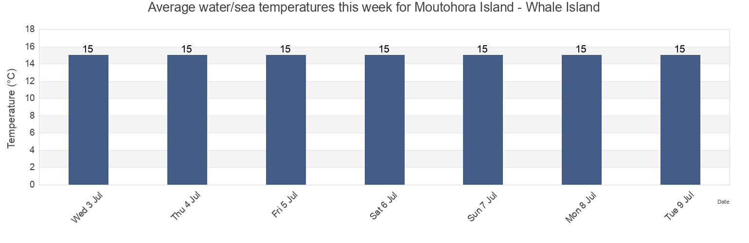 Water temperature in Moutohora Island - Whale Island, Whakatane District, Bay of Plenty, New Zealand today and this week