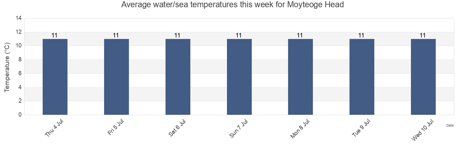 Water temperature in Moyteoge Head, Mayo County, Connaught, Ireland today and this week