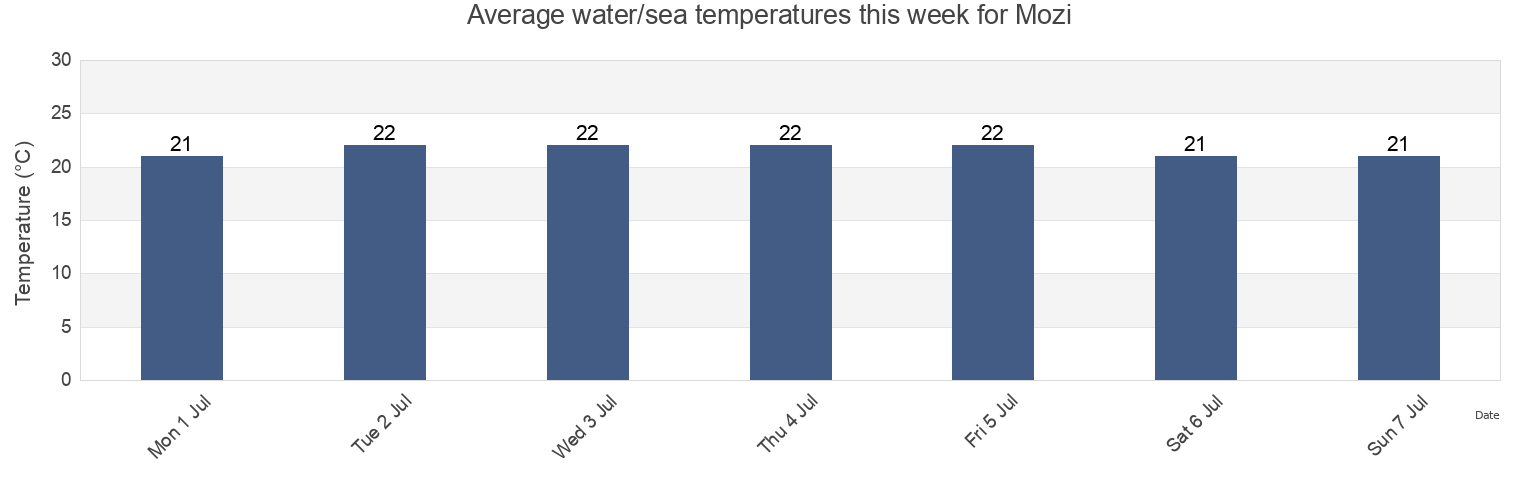Water temperature in Mozi, Shimonoseki Shi, Yamaguchi, Japan today and this week