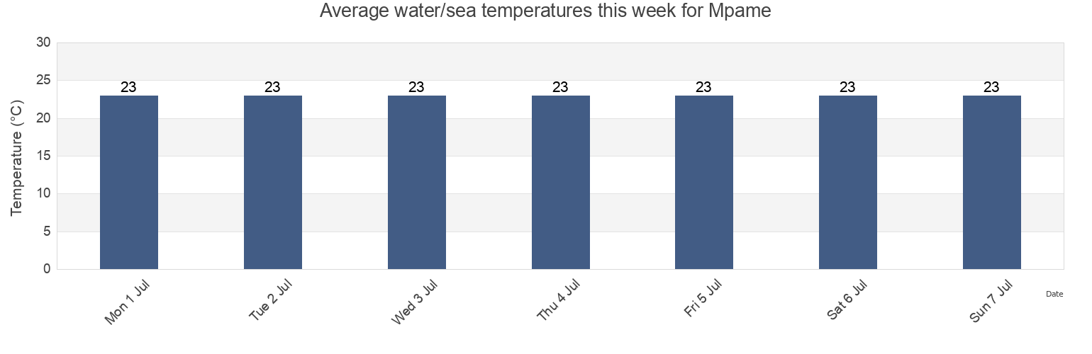 Water temperature in Mpame, OR Tambo District Municipality, Eastern Cape, South Africa today and this week