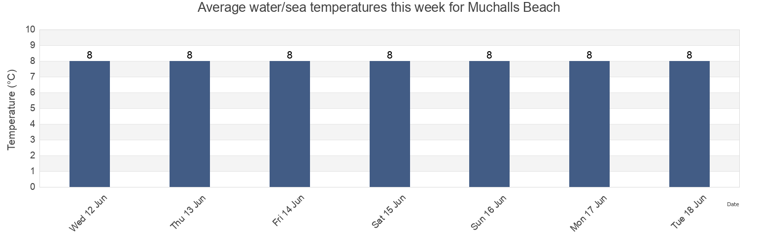 Water temperature in Muchalls Beach, Aberdeenshire, Scotland, United Kingdom today and this week