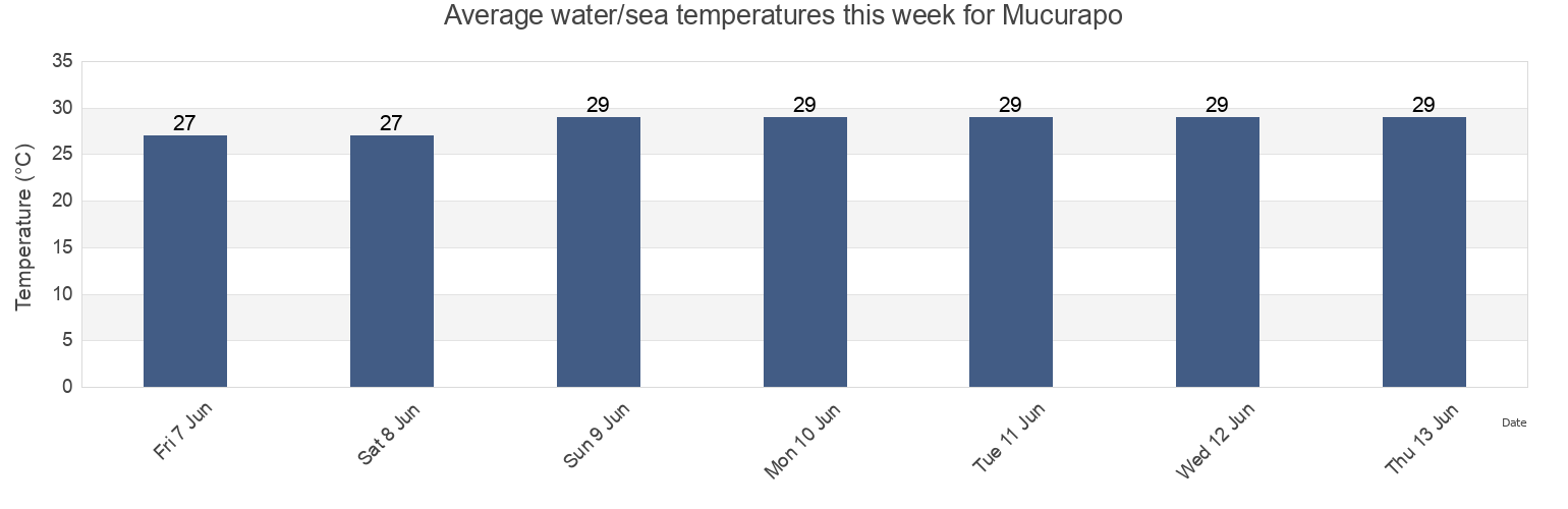 Water temperature in Mucurapo, Port of Spain, Trinidad and Tobago today and this week