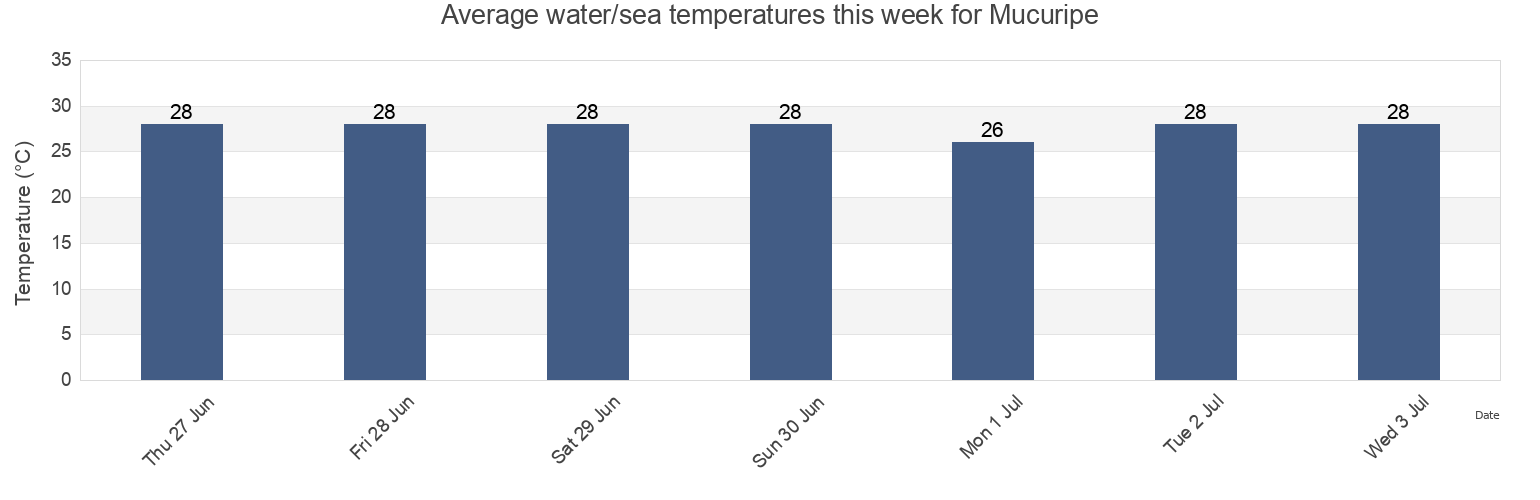 Water temperature in Mucuripe, Fortaleza, Ceara, Brazil today and this week