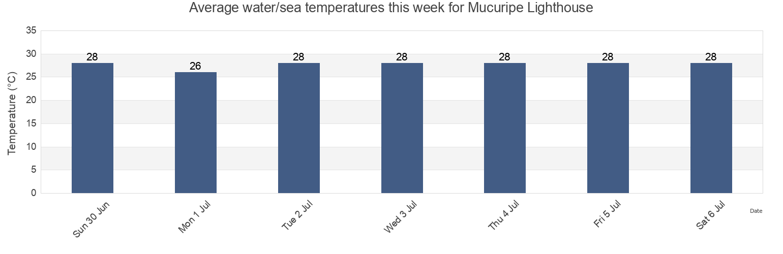 Water temperature in Mucuripe Lighthouse, Fortaleza, Ceara, Brazil today and this week