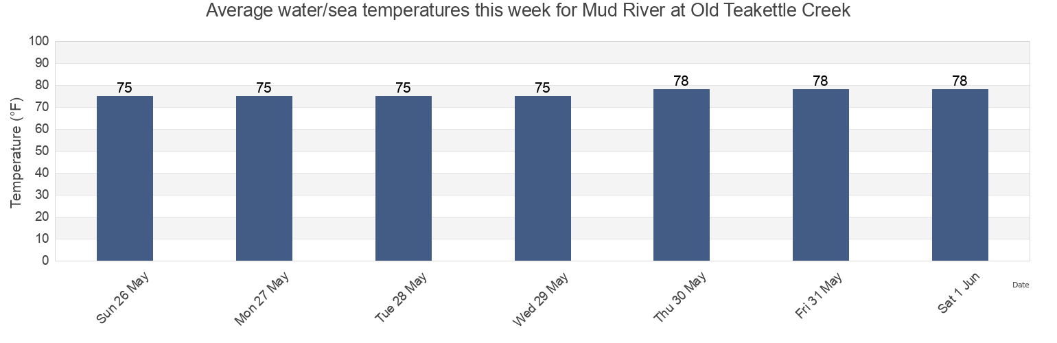 Water temperature in Mud River at Old Teakettle Creek, McIntosh County, Georgia, United States today and this week