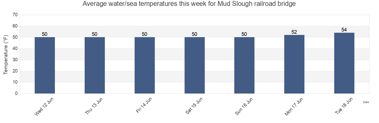 Water temperature in Mud Slough railroad bridge, Santa Clara County, California, United States today and this week