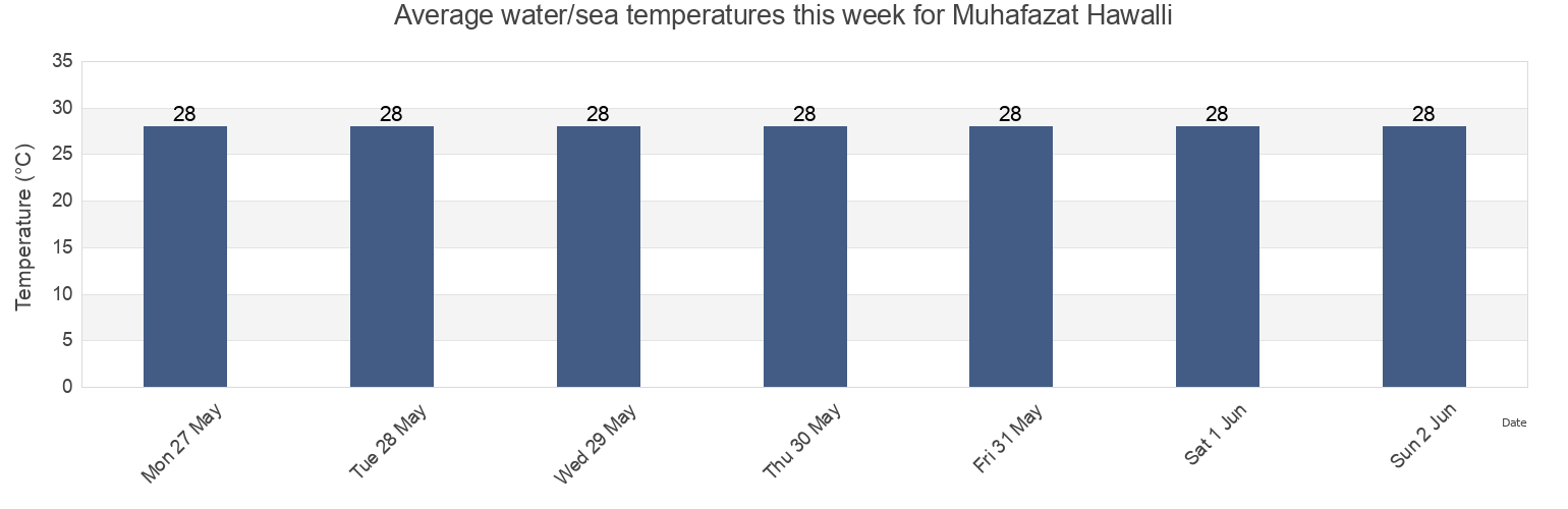 Water temperature in Muhafazat Hawalli, Kuwait today and this week