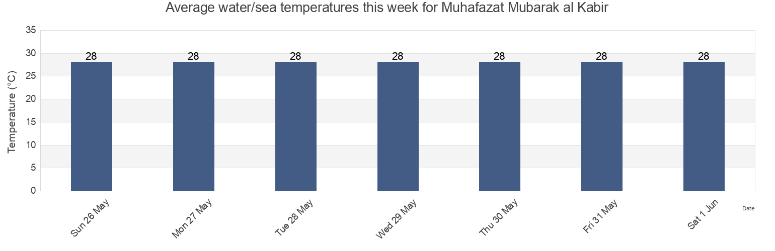 Water temperature in Muhafazat Mubarak al Kabir, Kuwait today and this week