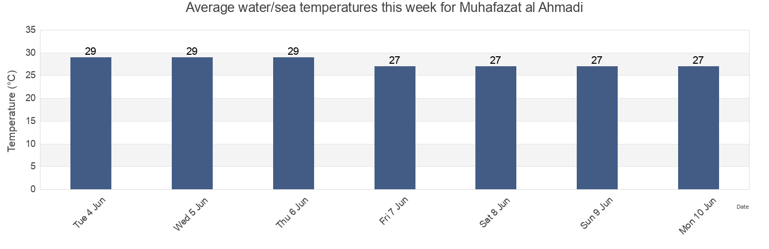 Water temperature in Muhafazat al Ahmadi, Kuwait today and this week