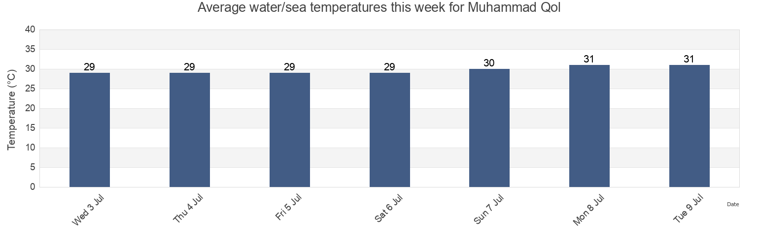 Water temperature in Muhammad Qol, Port Sudan, Red Sea, Sudan today and this week