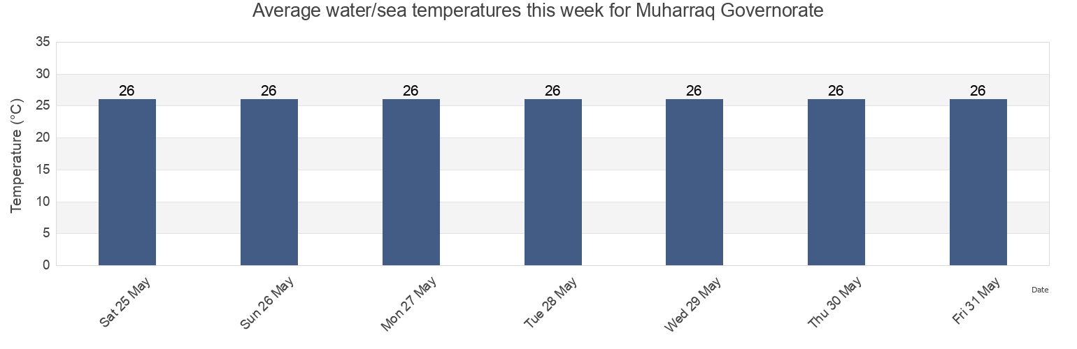 Water temperature in Muharraq Governorate, Bahrain today and this week