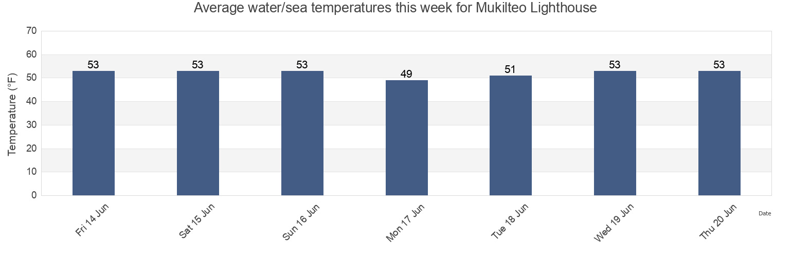 Water temperature in Mukilteo Lighthouse, Snohomish County, Washington, United States today and this week