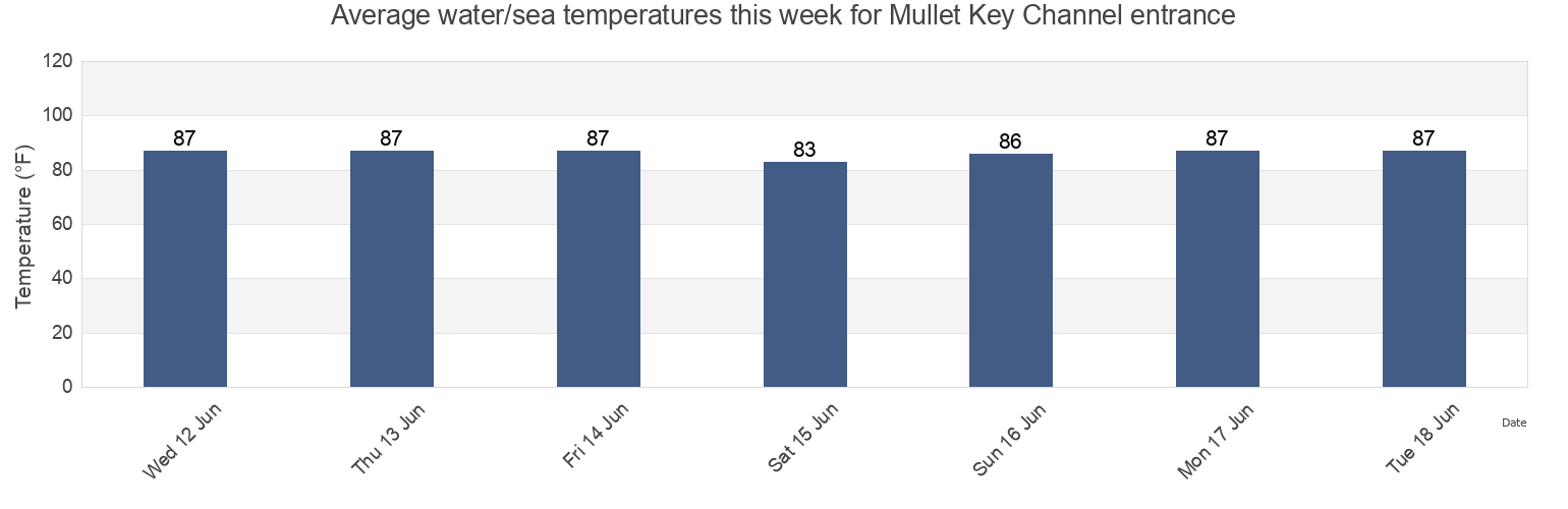 Water temperature in Mullet Key Channel entrance, Pinellas County, Florida, United States today and this week