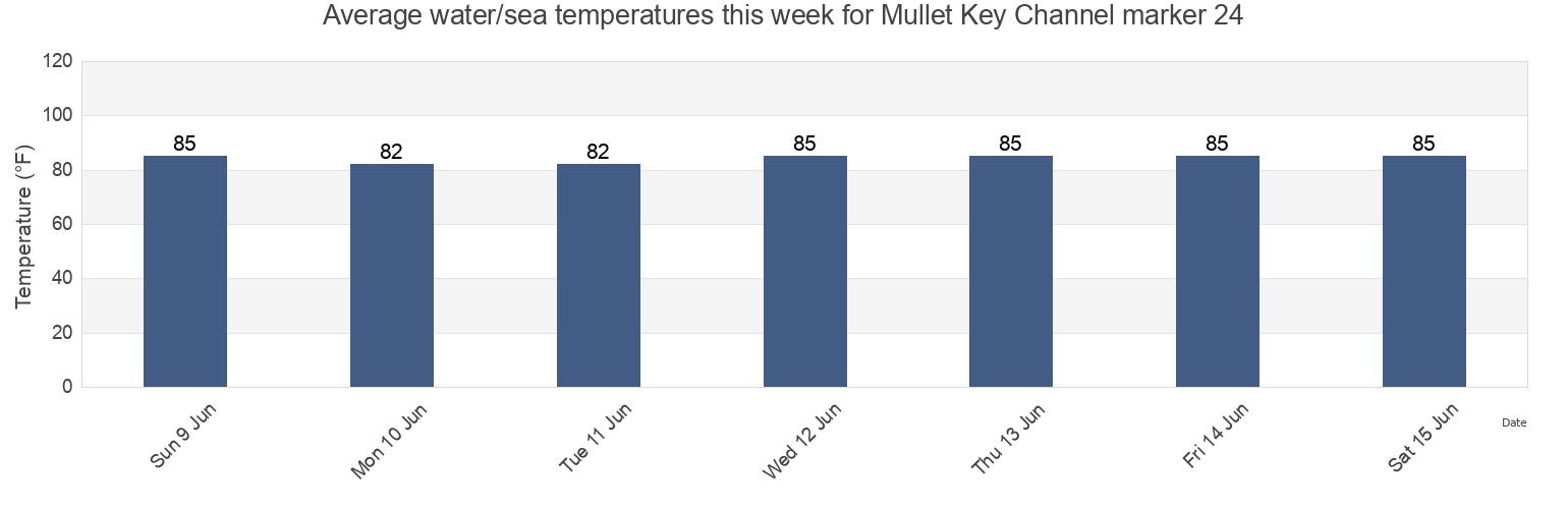 Water temperature in Mullet Key Channel marker 24, Pinellas County, Florida, United States today and this week