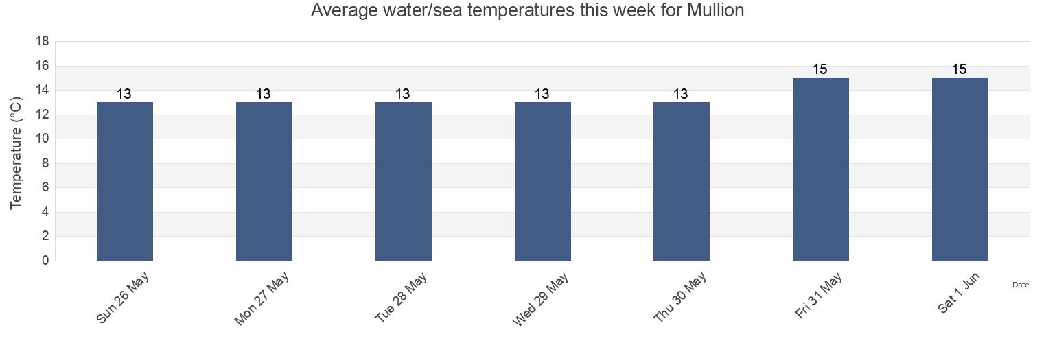 Water temperature in Mullion, Cornwall, England, United Kingdom today and this week
