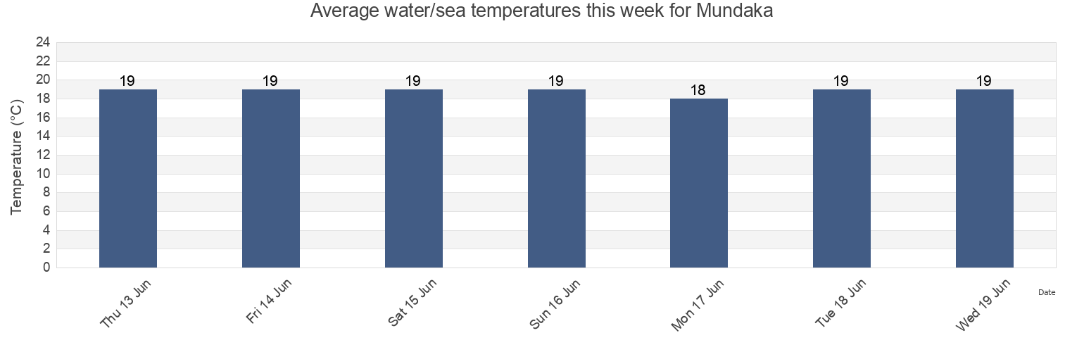 Water temperature in Mundaka, Bizkaia, Basque Country, Spain today and this week