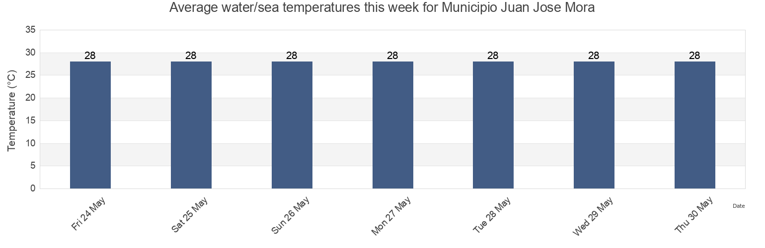 Water temperature in Municipio Juan Jose Mora, Carabobo, Venezuela today and this week