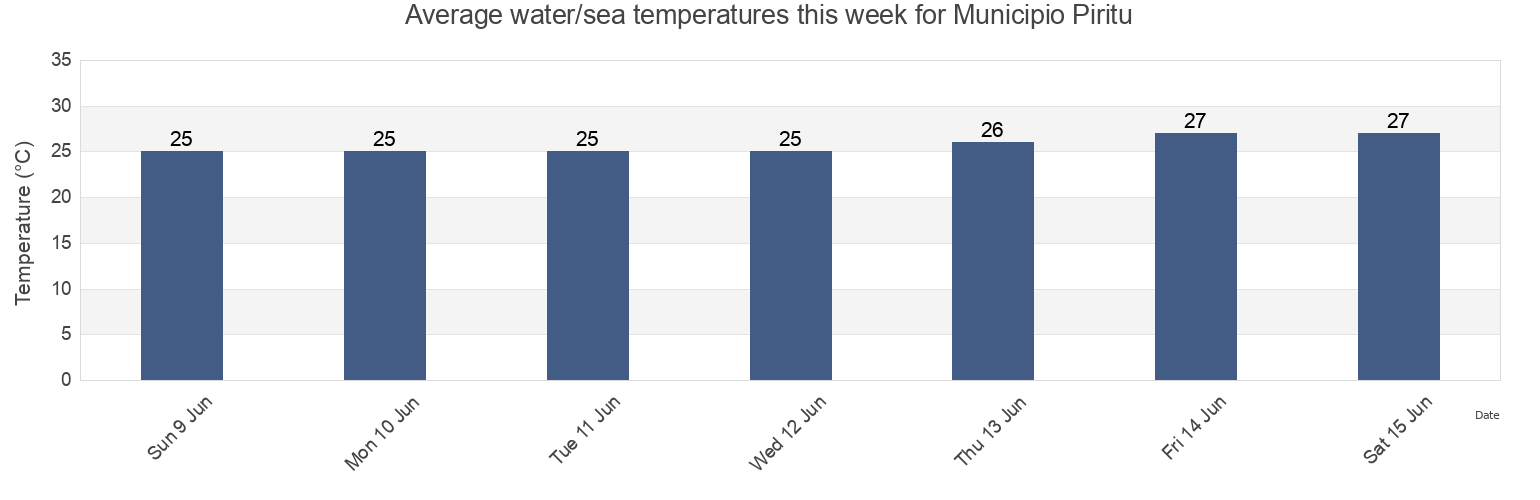Water temperature in Municipio Piritu, Anzoategui, Venezuela today and this week