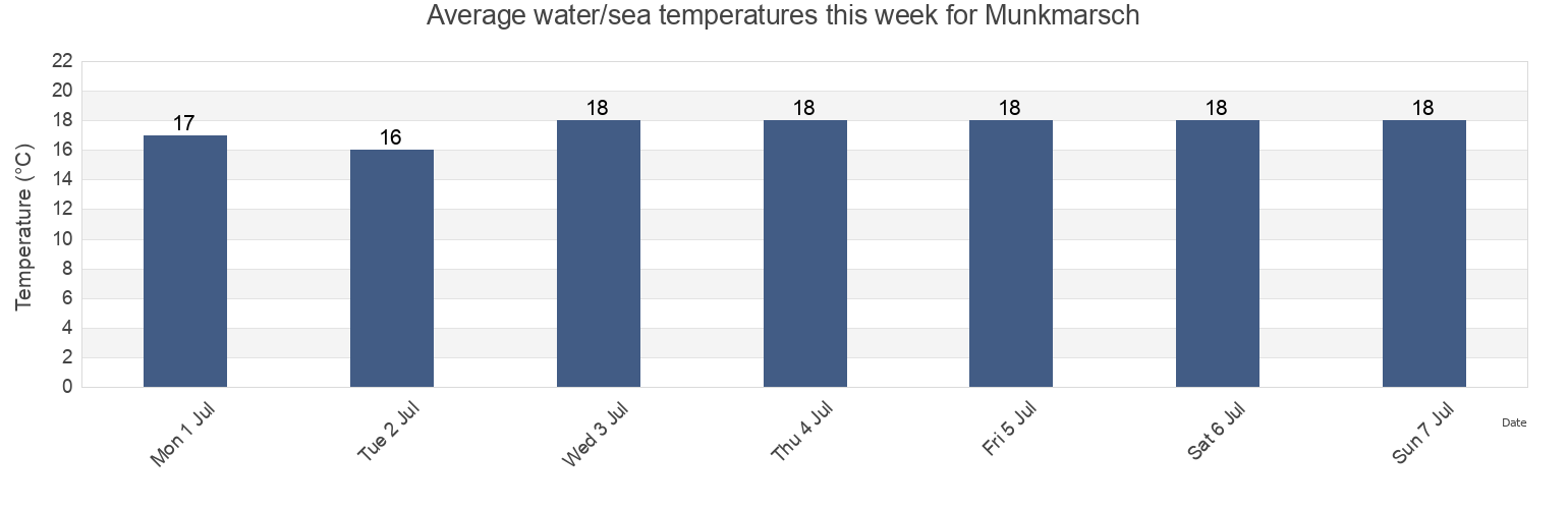 Water temperature in Munkmarsch, Tonder Kommune, South Denmark, Denmark today and this week
