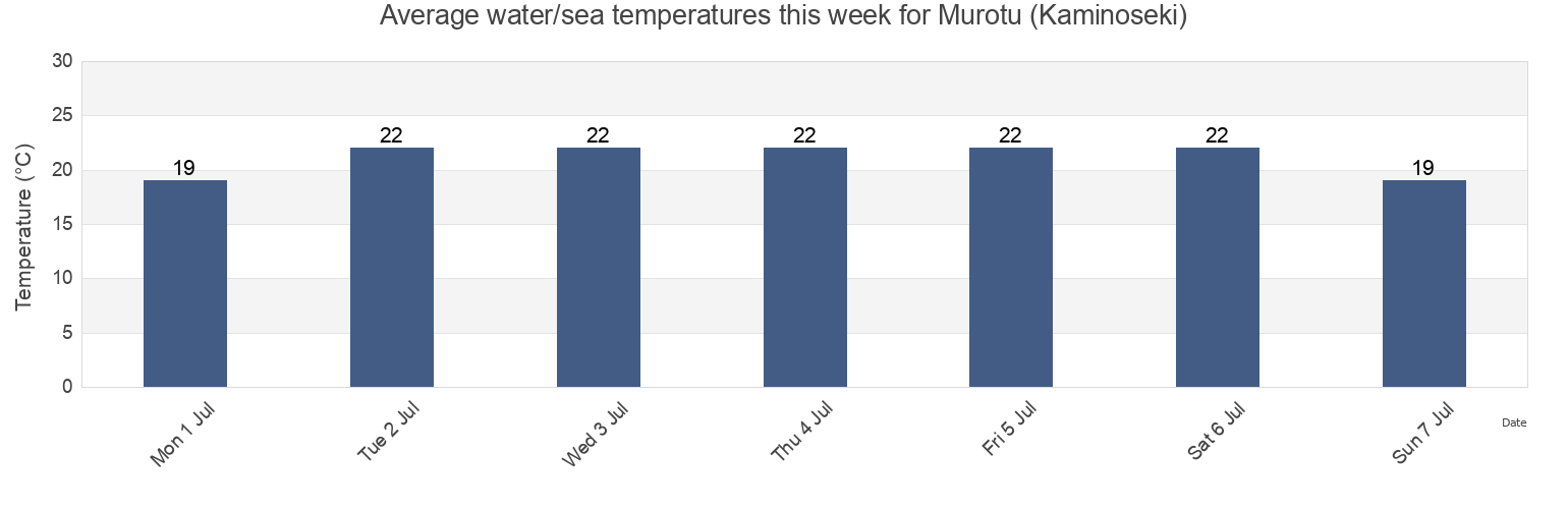 Water temperature in Murotu (Kaminoseki), Kumage-gun, Yamaguchi, Japan today and this week