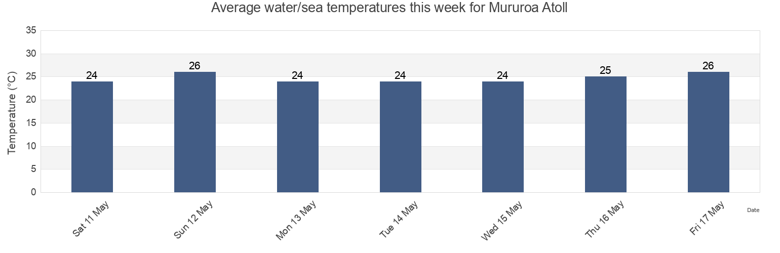 Water temperature in Mururoa Atoll, Tureia, Iles Tuamotu-Gambier, French Polynesia today and this week