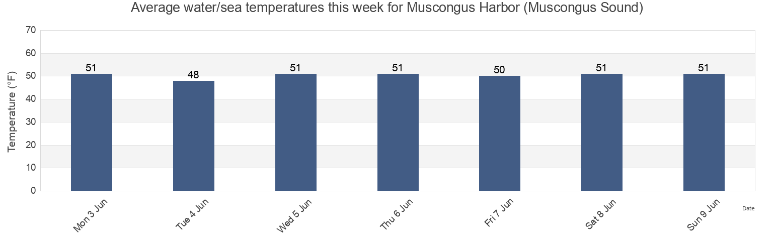 Water temperature in Muscongus Harbor (Muscongus Sound), Lincoln County, Maine, United States today and this week