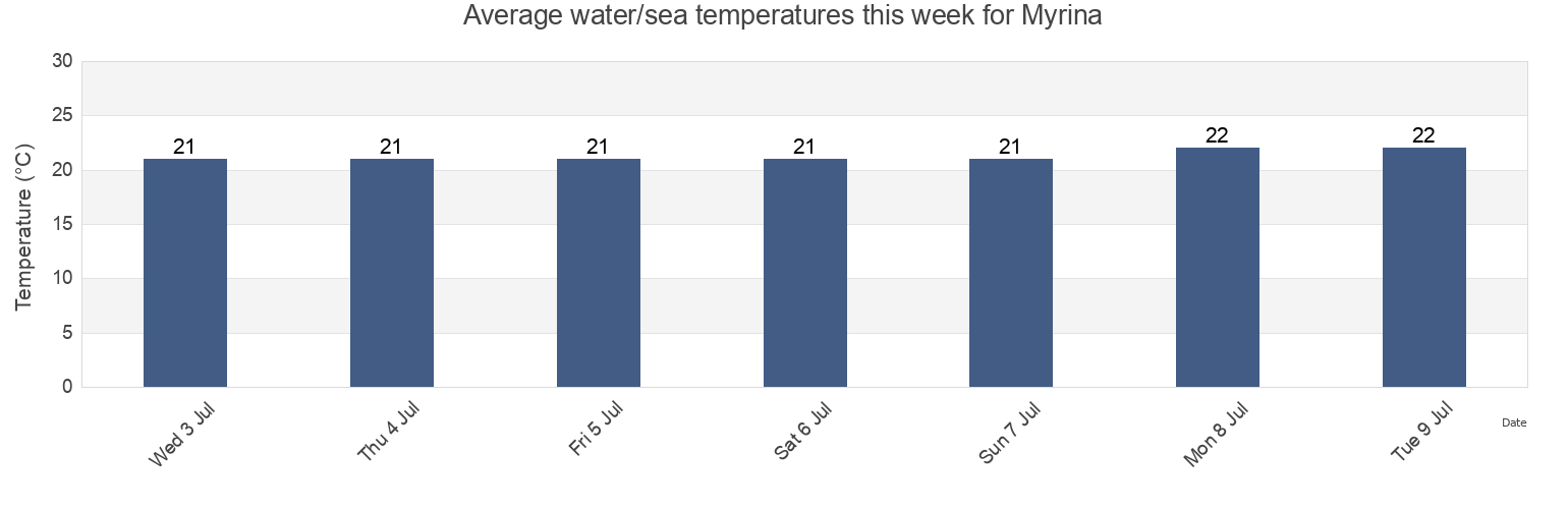 Water temperature in Myrina, Lesbos, North Aegean, Greece today and this week