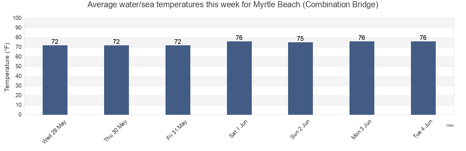 Water temperature in Myrtle Beach (Combination Bridge), Horry County, South Carolina, United States today and this week