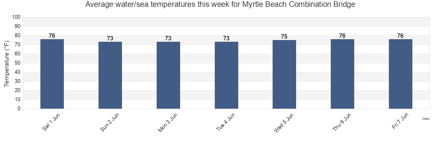 Water temperature in Myrtle Beach Combination Bridge, Horry County, South Carolina, United States today and this week