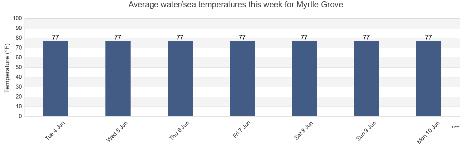 Water temperature in Myrtle Grove, Escambia County, Florida, United States today and this week