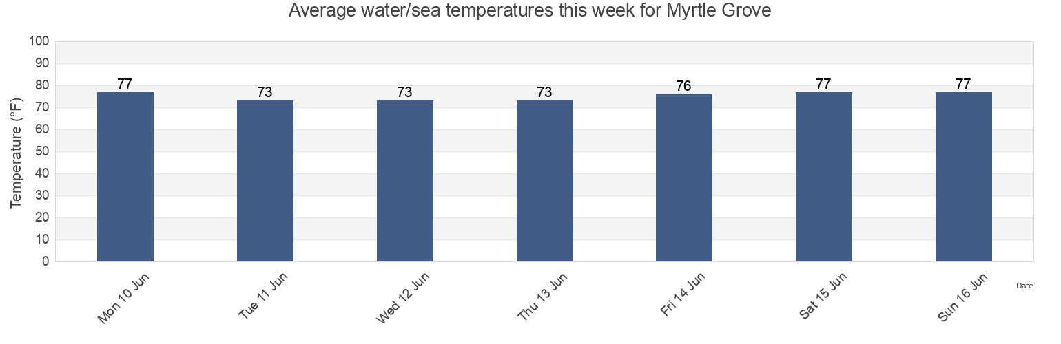 Water temperature in Myrtle Grove, New Hanover County, North Carolina, United States today and this week