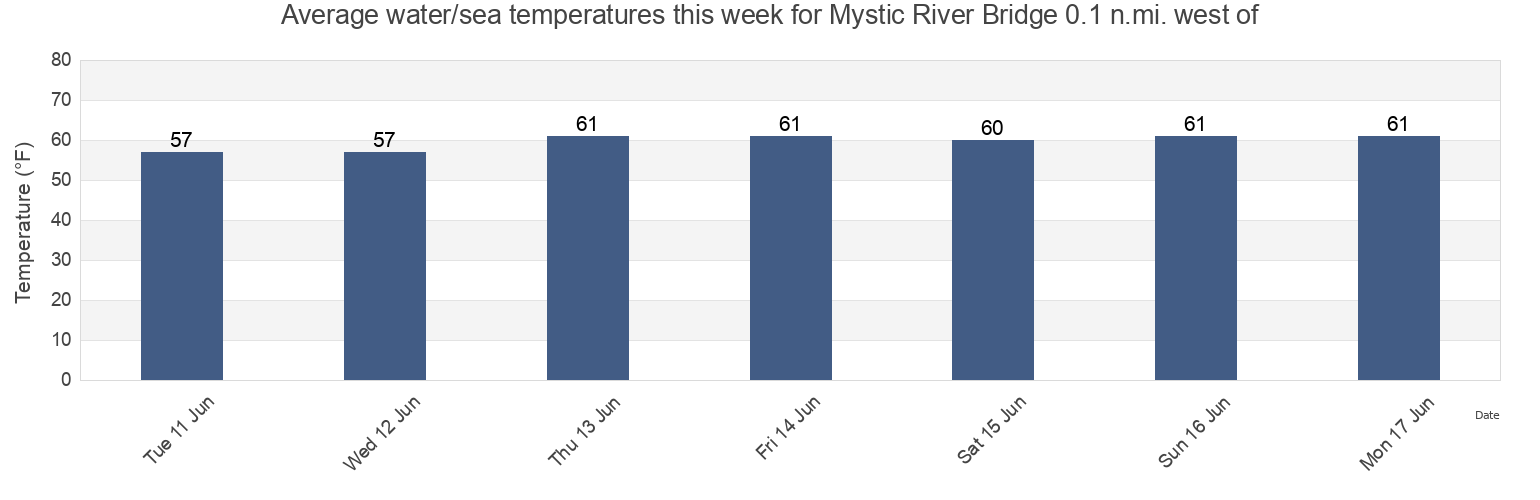 Water temperature in Mystic River Bridge 0.1 n.mi. west of, Suffolk County, Massachusetts, United States today and this week
