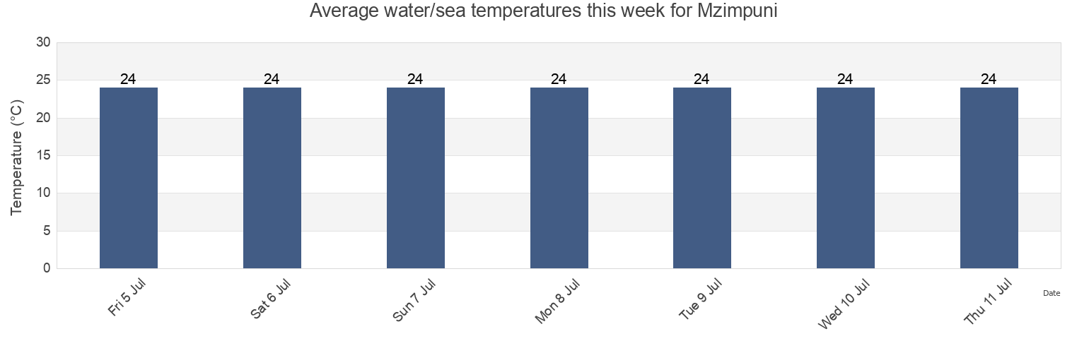 Water temperature in Mzimpuni, OR Tambo District Municipality, Eastern Cape, South Africa today and this week
