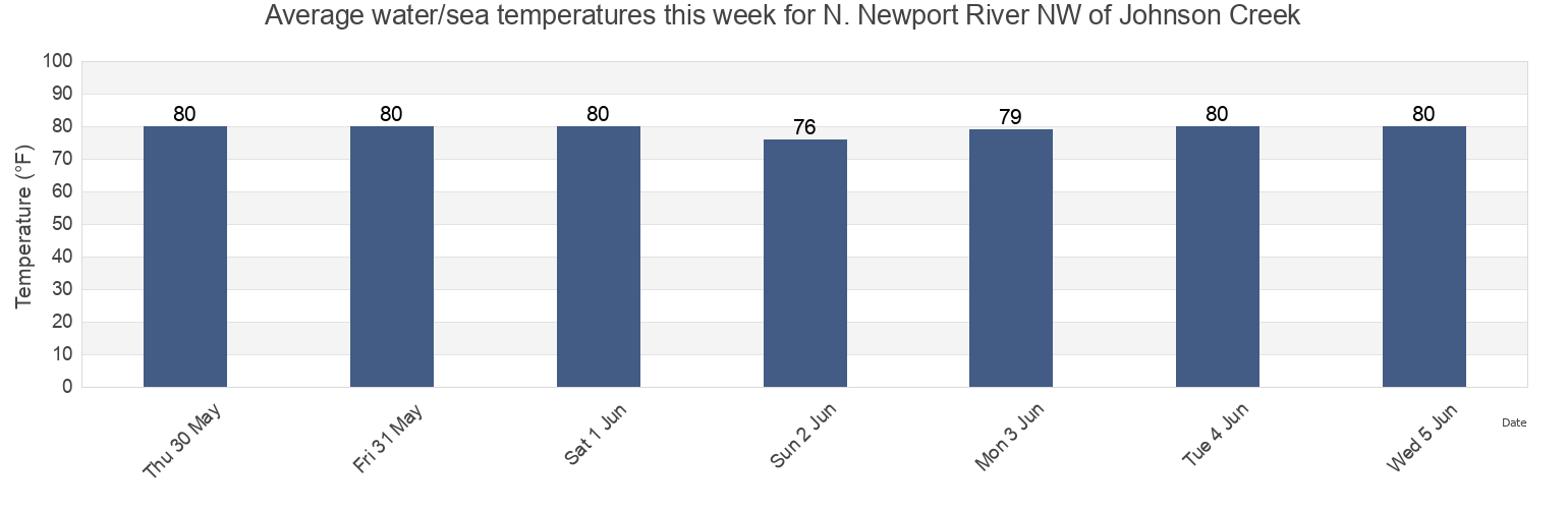 Water temperature in N. Newport River NW of Johnson Creek, McIntosh County, Georgia, United States today and this week