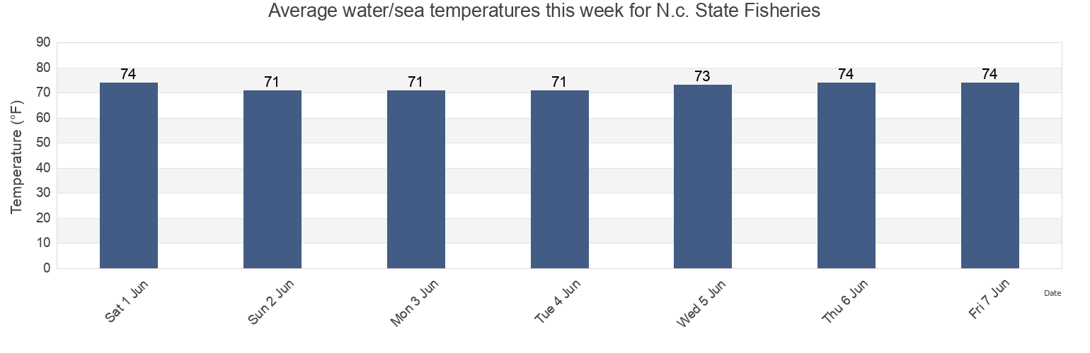 Water temperature in N.c. State Fisheries, Carteret County, North Carolina, United States today and this week