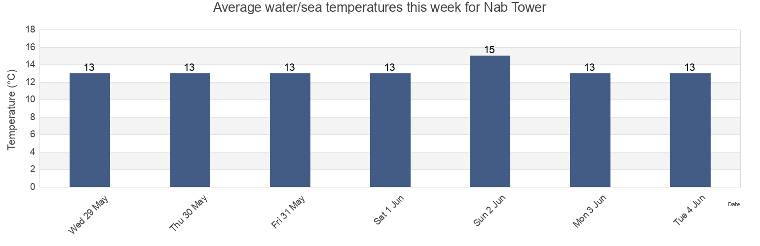 Water temperature in Nab Tower, Portsmouth, England, United Kingdom today and this week