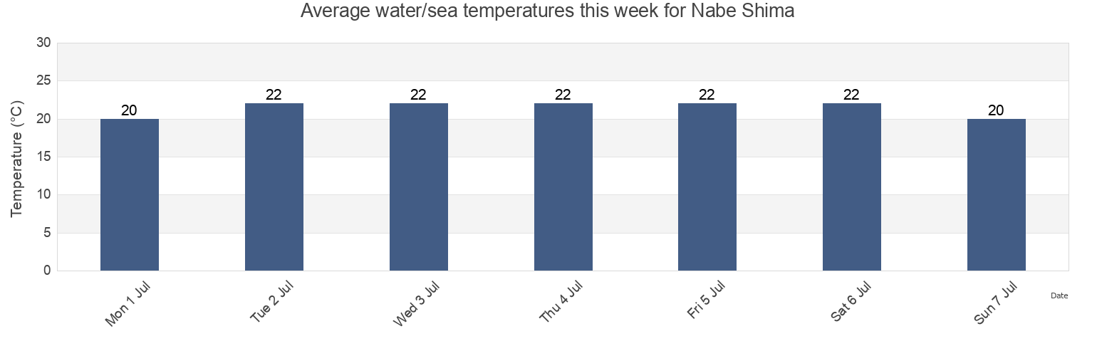 Water temperature in Nabe Shima, Sakaide Shi, Kagawa, Japan today and this week