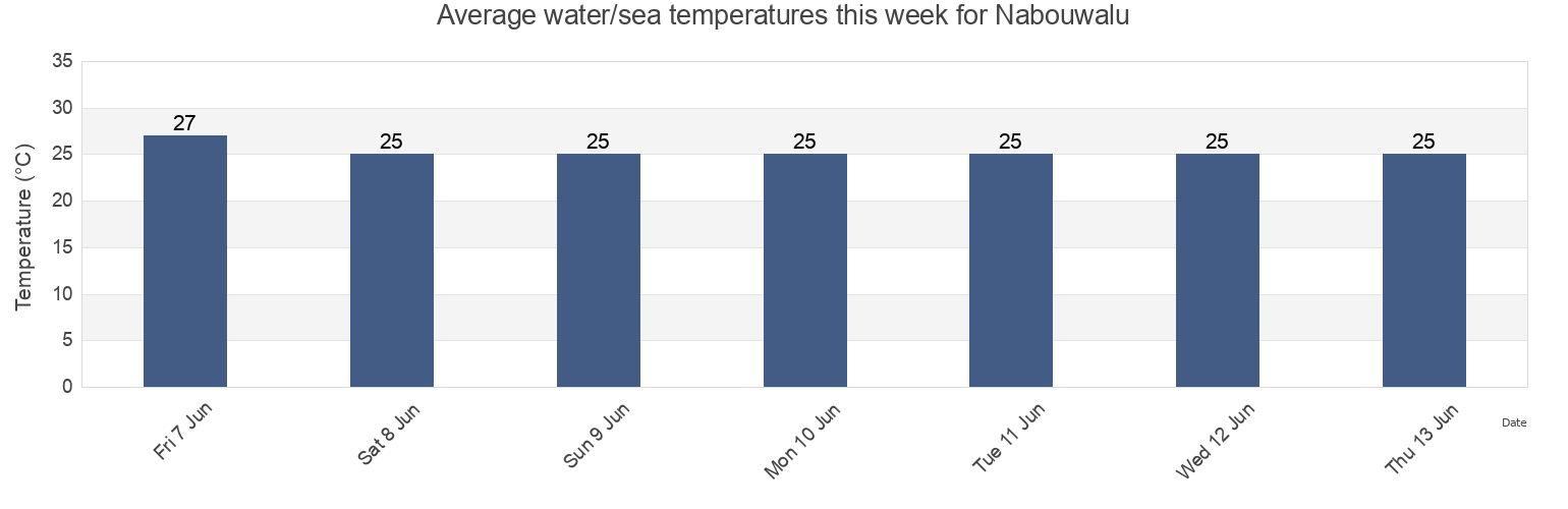 Water temperature in Nabouwalu, Bua Province, Northern, Fiji today and this week