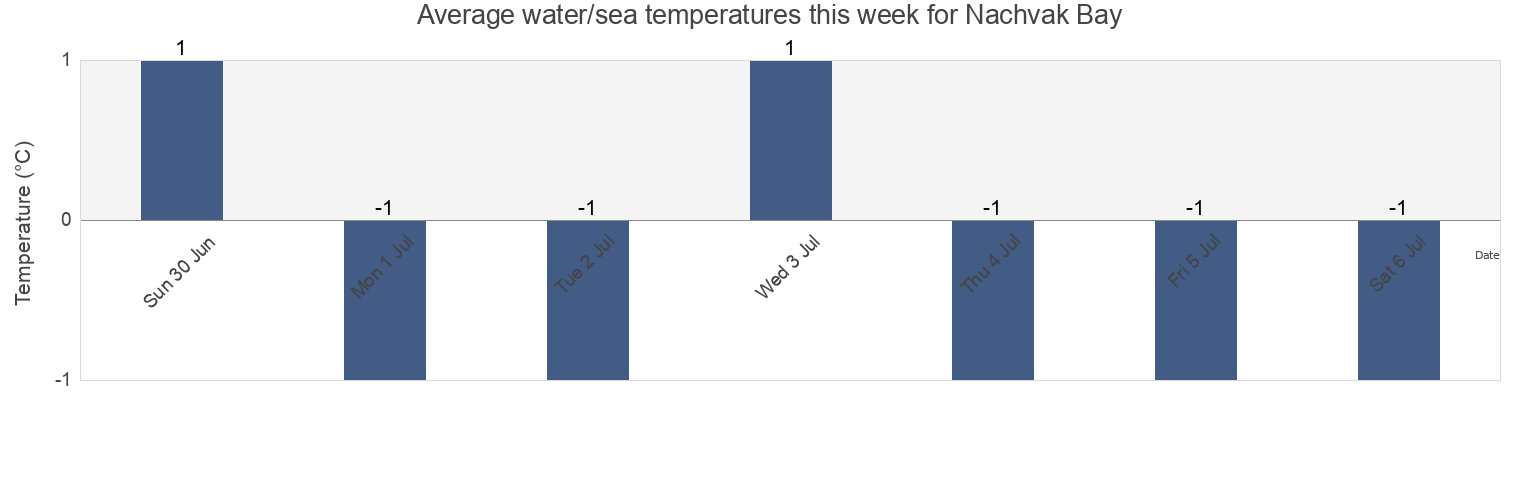 Water temperature in Nachvak Bay, Nord-du-Quebec, Quebec, Canada today and this week