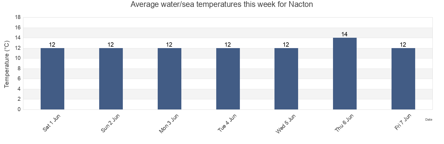 Water temperature in Nacton, Suffolk, England, United Kingdom today and this week