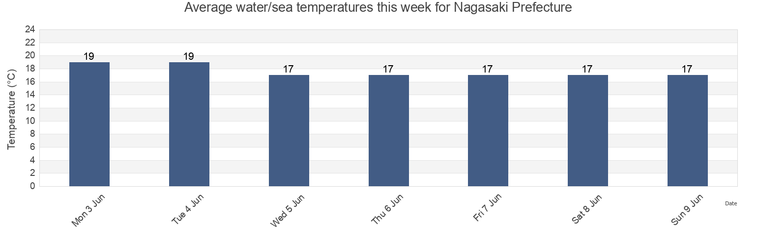 Water temperature in Nagasaki Prefecture, Japan today and this week