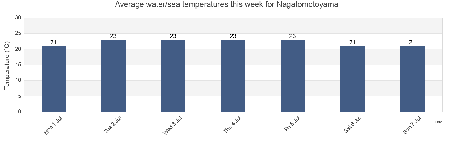 Water temperature in Nagatomotoyama, Sanyoonoda Shi, Yamaguchi, Japan today and this week