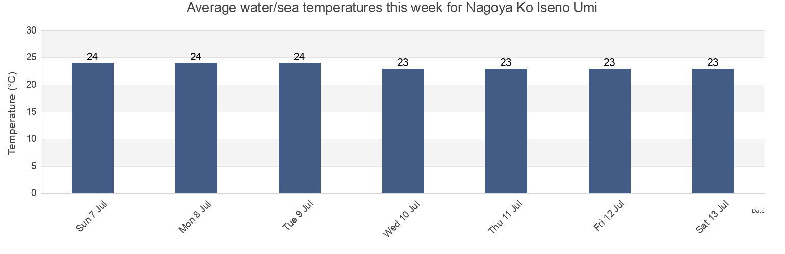 Water temperature in Nagoya Ko Iseno Umi, Tokai-shi, Aichi, Japan today and this week